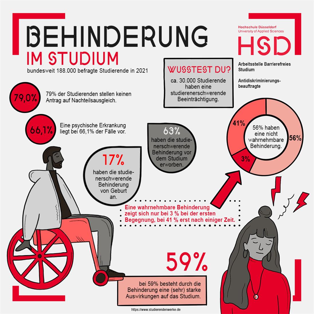 Behinderung im Studium
bundesweit 188.000 befragte Studierende in 2021
 
Wusstest du? ca. 30.000 Studierende haben eine studierenerschwerende Beeinträchtigung.
 
79% der Studierenden stellen keinen Antrag auf Nachteilsausgleich.
Eine psychische Erkrankung liegt bei 66,1% der Fälle vor.
 
17% haben die studienerschwerende Behinderung von Geburt an.
63% haben die studienerschwerende Behinderung vor dem Studium erworben.
 
56% haben eine nicht wahrnehmbare Behinderung.
Eine wahrnehmbare Behinderung zeigt sich nur bei 3 % bei der ersten Begegnung, bei 41 % erst nach einiger Zeit.
 
bei 59% besteht durch die Behinderung eine (sehr) starke Auswirkungen auf das Studium.